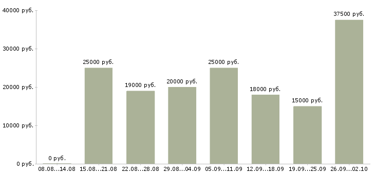 Вакансии онлайн в Кемерово - Медиана зарплат онлайн в Кемерово за 2 месяца