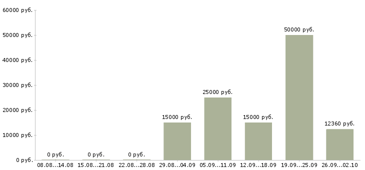Вакансии оператор сервиса в Краснодаре - Медиана зарплат оператор сервиса в Краснодаре за 2 месяца