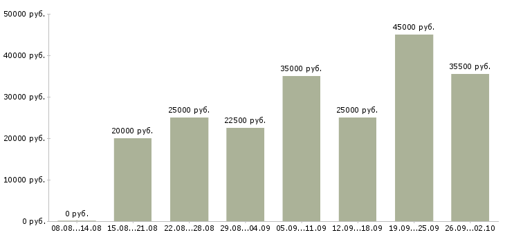 Вакансии оператором пк в Орле - Медиана зарплат оператором пк в Орле за 2 месяца