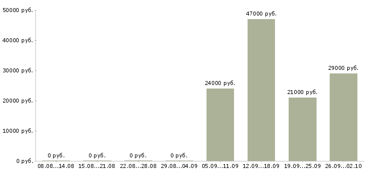 Вакансии открыта вакансия Орехово-зуево - Медиана зарплат открыта вакансия Орехово-зуево за 2 месяца