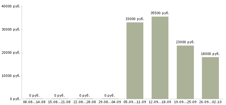 Вакансии офис администратор Орехово-зуево - Медиана зарплат офис администратор Орехово-зуево за 2 месяца