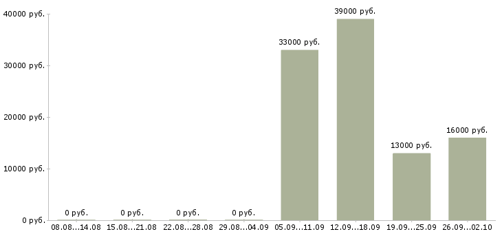 Вакансии офис администратор в Одинцово - Медиана зарплат офис администратор в Одинцово за 2 месяца