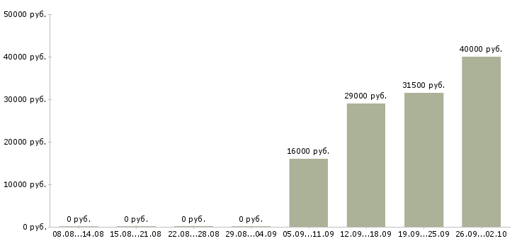 Вакансии офис консультант Колпино - Медиана зарплат офис консультант Колпино за 2 месяца