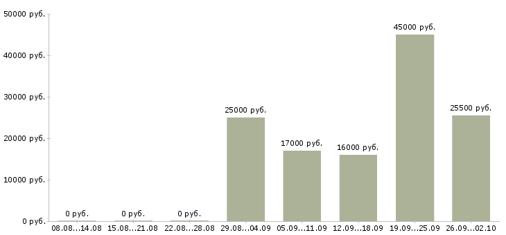 Вакансии офис консультант в Раменском - Медиана зарплат офис консультант в Раменском за 2 месяца