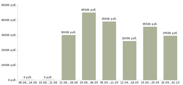 Вакансии охранник день в Белгороде - Медиана зарплат охранник день в Белгороде за 2 месяца