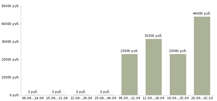 Вакансии охранник контролер в Одинцово - Медиана зарплат охранник контролер в Одинцово за 2 месяца