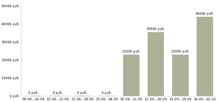 Вакансии охранник контролер в Раменском - Медиана зарплат охранник контролер в Раменском за 2 месяца