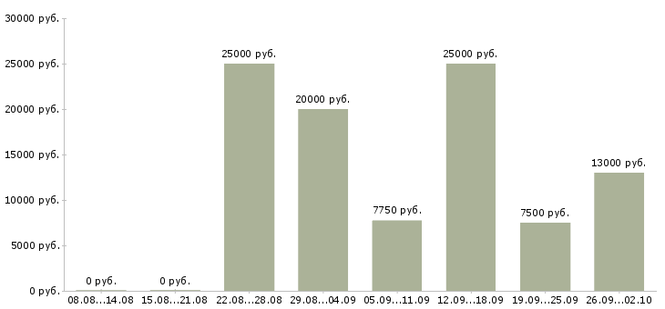 Вакансии педагог Нижний новгород - Медиана зарплат педагог Нижний новгород за 2 месяца