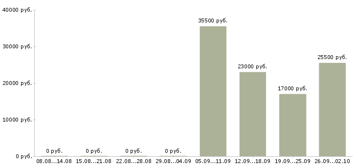 Вакансии помощник руководителя в офис Адыгея - Медиана зарплат помощник руководителя в офис Адыгея за 2 месяца