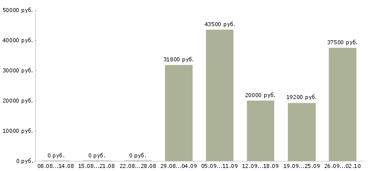 Вакансии предлагаю работу на дому в Кемерово - Медиана зарплат предлагаю работу на дому в Кемерово за 2 месяца