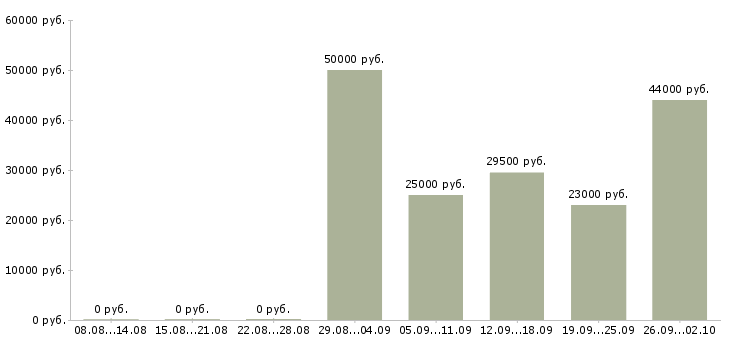 Вакансии представитель торговый в Серпухове - Медиана зарплат представитель торговый в Серпухове за 2 месяца