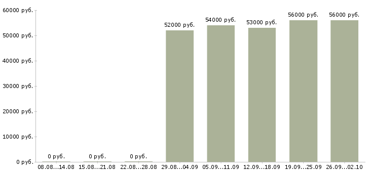 Вакансии приглашаем на работу в Дмитрове - Медиана зарплат приглашаем на работу в Дмитрове за 2 месяца