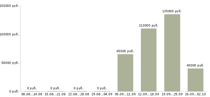 Вакансии программист отдела разработки в Москве - Медиана зарплат программист отдела разработки в Москве за 2 месяца