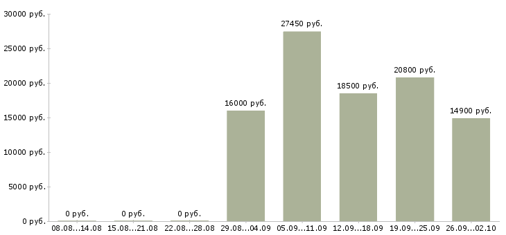 Вакансии продавец в магазине в Ульяновске - Медиана зарплат продавец в магазине в Ульяновске за 2 месяца
