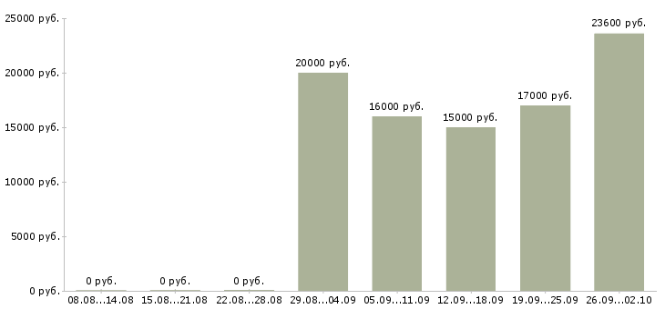 Вакансии продавец на график 2 2 в Кирове - Медиана зарплат продавец на график 2 2 в Кирове за 2 месяца
