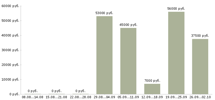 Вакансии производственные рабочие в Саратове - Медиана зарплат производственные рабочие в Саратове за 2 месяца