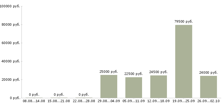 Вакансии работники на производство Татарстан - Медиана зарплат работники на производство Татарстан за 2 месяца