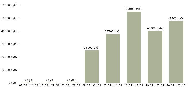 Вакансии разработчик по Татарстан - Медиана зарплат разработчик по Татарстан за 2 месяца
