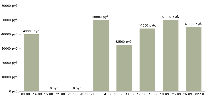 Вакансии региональный менеджер по продажам Нижний новгород - Медиана зарплат региональный менеджер по продажам Нижний новгород за 2 месяца