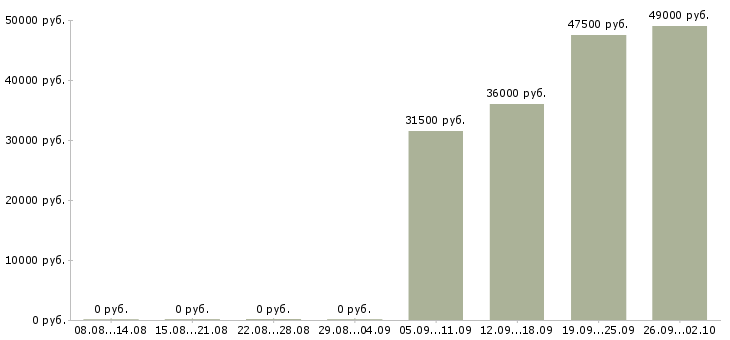 Вакансии руководитель в отдел продаж Марий эл - Медиана зарплат руководитель в отдел продаж Марий эл за 2 месяца
