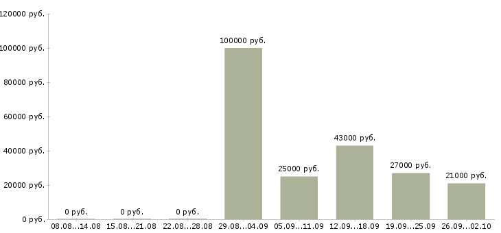 Вакансии руководителя отдела в Одинцово - Медиана зарплат руководителя отдела в Одинцово за 2 месяца