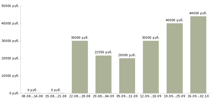 Вакансии с документами в Курске - Медиана зарплат с документами в Курске за 2 месяца