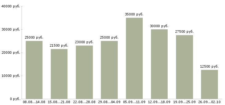 Вакансии с рекламой в Волгограде - Медиана зарплат с рекламой в Волгограде за 2 месяца