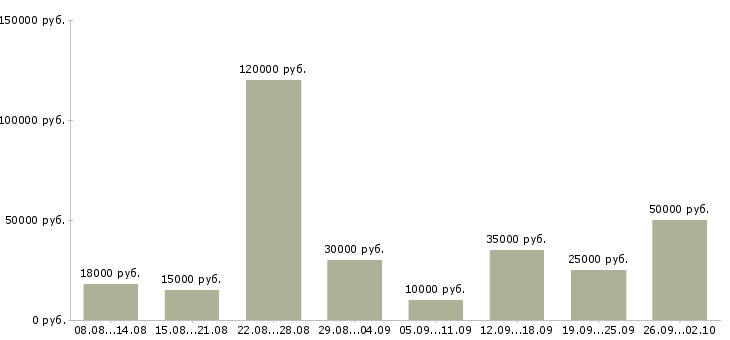 Вакансии сотрудник для работы удаленно Нижний новгород - Медиана зарплат сотрудник для работы удаленно Нижний новгород за 2 месяца