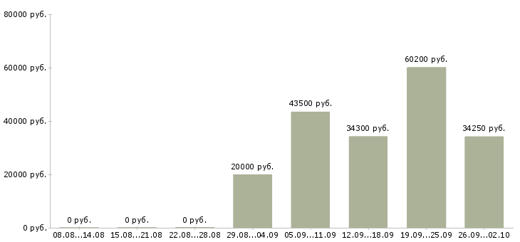 Вакансии сотрудник на дому с обучением в Кемерово - Медиана зарплат сотрудник на дому с обучением в Кемерово за 2 месяца