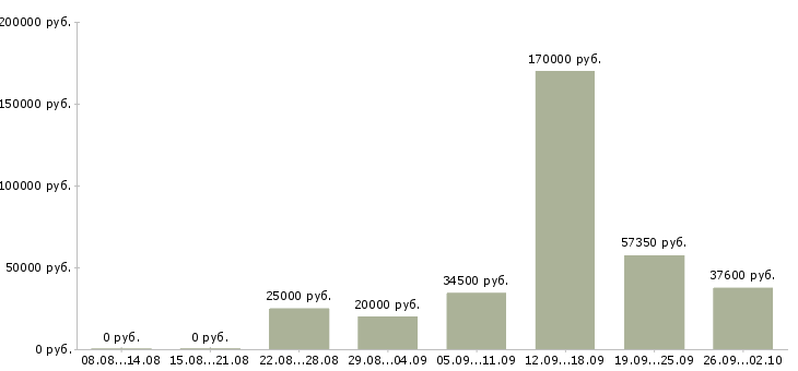 Вакансии сотрудник по развитию в Мурманске - Медиана зарплат сотрудник по развитию в Мурманске за 2 месяца