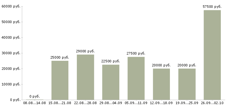 Вакансии сотрудники на удаленную работу в Волгограде - Медиана зарплат сотрудники на удаленную работу в Волгограде за 2 месяца