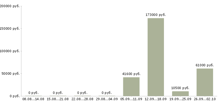 Вакансии сотрудники склада в Кирове - Медиана зарплат сотрудники склада в Кирове за 2 месяца