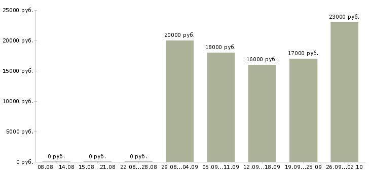 Вакансии специалист пк в Балаково - Медиана зарплат специалист пк в Балаково за 2 месяца