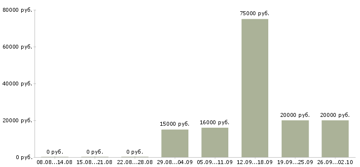 Вакансии специалист по клиентам в Брянске - Медиана зарплат специалист по клиентам в Брянске за 2 месяца