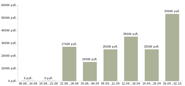 Вакансии специалист по обучению Набережные челны - Медиана зарплат специалист по обучению Набережные челны за 2 месяца