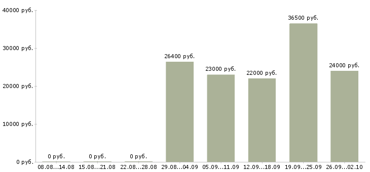 Вакансии специалист по персоналу в Коломне - Медиана зарплат специалист по персоналу в Коломне за 2 месяца