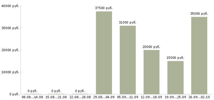 Вакансии специалист по работе с договорами в Саратове - Медиана зарплат специалист по работе с договорами в Саратове за 2 месяца