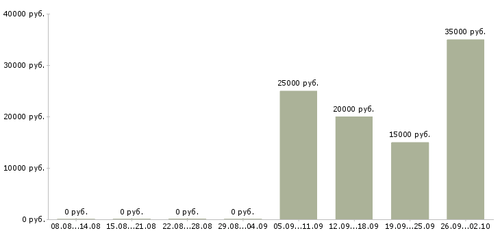 Вакансии специалист по работе с техникой в Саратове - Медиана зарплат специалист по работе с техникой в Саратове за 2 месяца