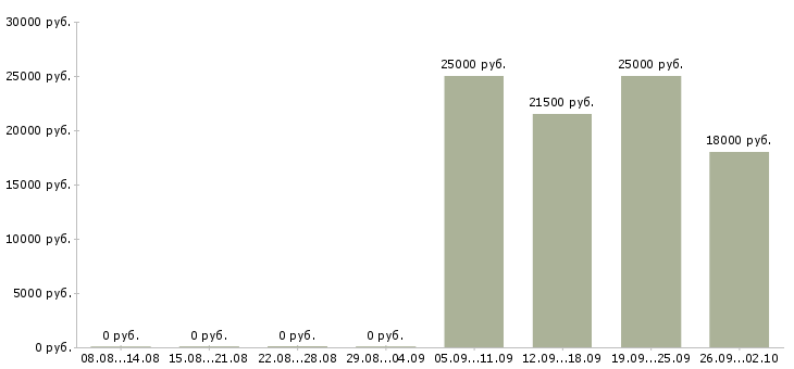 Вакансии специалист с опытом руководителя Башкортостан - Медиана зарплат специалист с опытом руководителя Башкортостан за 2 месяца