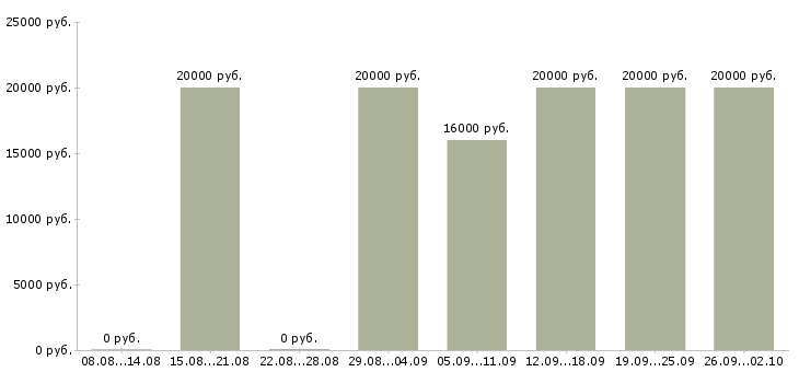 Вакансии специалисты для работы на дому в Саратове - Медиана зарплат специалисты для работы на дому в Саратове за 2 месяца