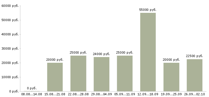 Вакансии стабильная в интернете в Рязани - Медиана зарплат стабильная в интернете в Рязани за 2 месяца