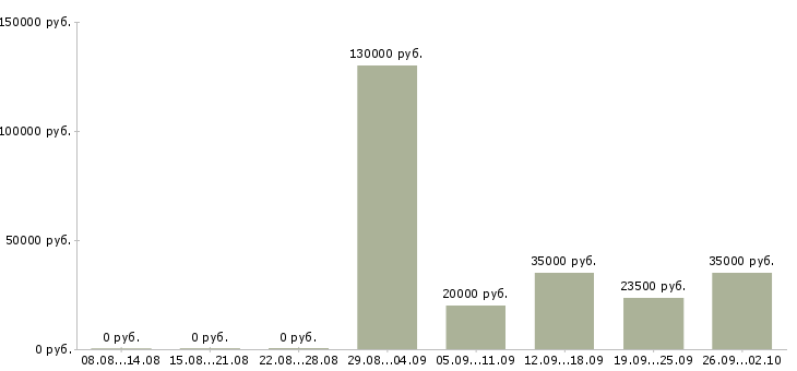 Вакансии телефонный менеджер в Белгороде - Медиана зарплат телефонный менеджер в Белгороде за 2 месяца