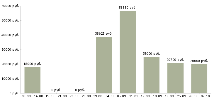 Вакансии требуется сотрудник в Саранске - Медиана зарплат требуется сотрудник в Саранске за 2 месяца