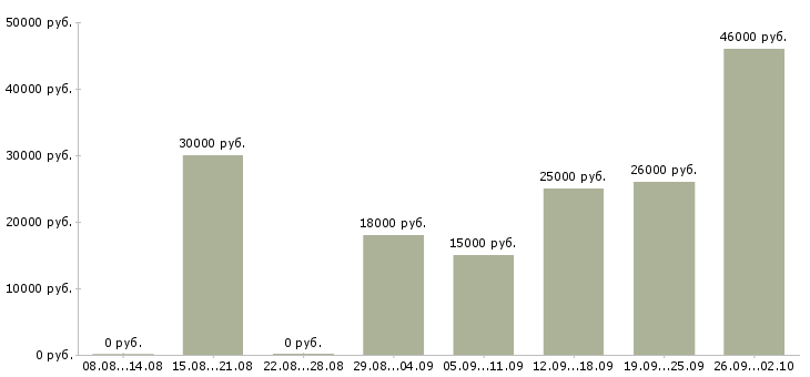 Вакансии требуется сотрудник в Чебоксарах - Медиана зарплат требуется сотрудник в Чебоксарах за 2 месяца