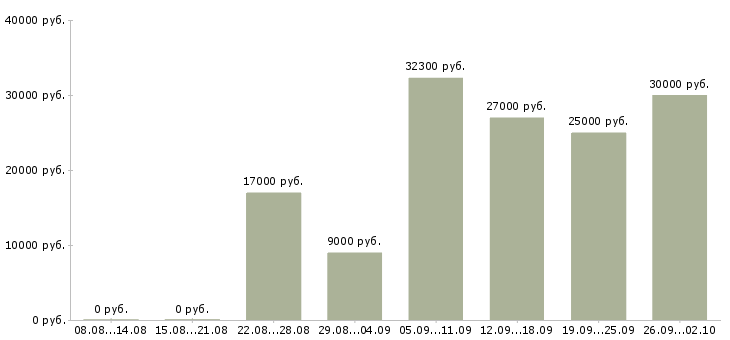 Вакансии требуется специалист в Уфе - Медиана зарплат требуется специалист в Уфе за 2 месяца