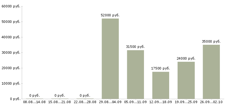Вакансии требуются рабочие в Кургане - Медиана зарплат требуются рабочие в Кургане за 2 месяца