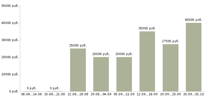 Вакансии требуются сотрудники в Владивостоке - Медиана зарплат требуются сотрудники в Владивостоке за 2 месяца