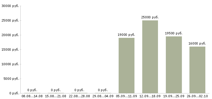 Вакансии уборщик Ростов-на-дону - Медиана зарплат уборщик Ростов-на-дону за 2 месяца