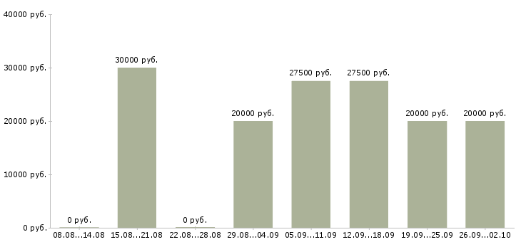 Вакансии удаленная работ на дому в Иркутске - Медиана зарплат удаленная работ на дому в Иркутске за 2 месяца