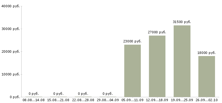 Вакансии управляющий персоналом в Серпухове - Медиана зарплат управляющий персоналом в Серпухове за 2 месяца
